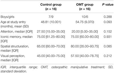 Efficacy and Feasibility of an Osteopathic Intervention for Neurocognitive and Behavioral Symptoms Usually Associated With Fetal Alcohol Spectrum Disorder